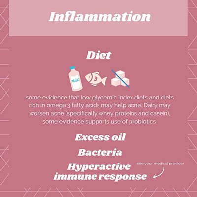 Inflammation infographic - Diet - some evidence that low glycemic index diets and diets rich in omega 3 fatty acids may help acne. Dairy may worsen acne (specifically whey proteins and casein), some evidence supports use of probiotics. Excess Oil, Bacteria, Hyperactive immune response