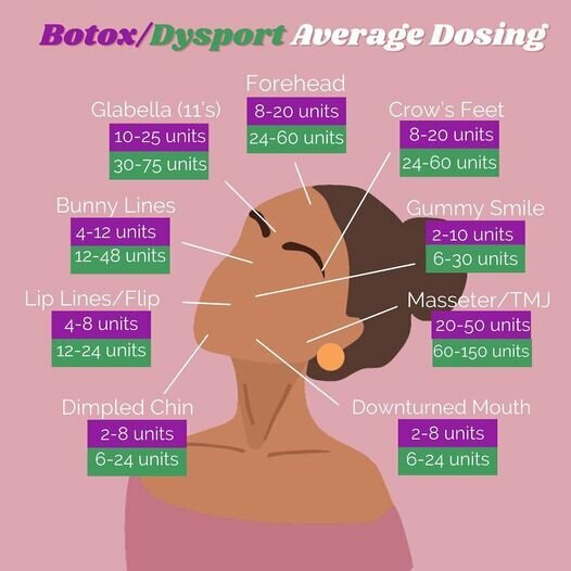 Botox/Dysport average dosing. Glabella (11's), Forehead, Crow's Feet, Bunny Lines, Lip Lines/Flip, Dimpled Chin, Gummy Smile, Masseter/TMJ, Downturned Mouth.