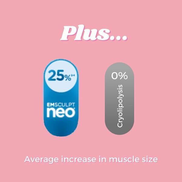 Average increase in muscle size of 25% with emsculpt