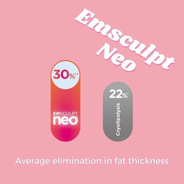 Average elimination of fat thickness of 30% with emsculpt