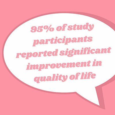 95% of study participants showed improvement in quality of life