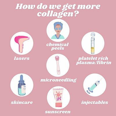 How do we get more collagen? - Lasers, Chemical peels, Platelet Rich Plasma/Fibrin, Microneedling, Skin Care, Sunscreen, Injectables.