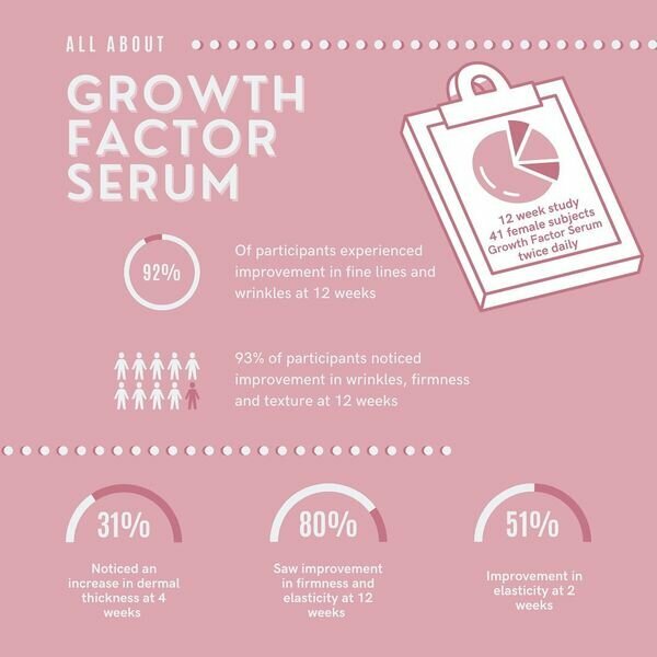 All about growth factor serum - 12 week study - 41 female subjects - Growth Factor Serum - twice daily. High percentages of improvement in fine lines, wrinkles, firmness and texture in 12 weeks.