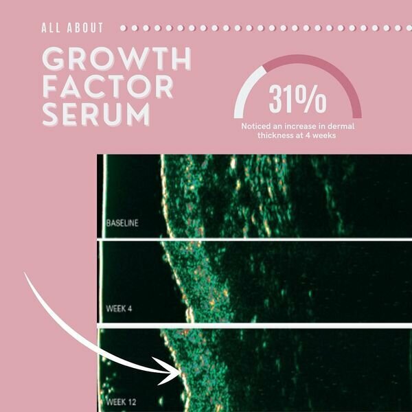 All about Growth Factor Serum - 31% noticed an increase in dermal thickness at 4 weeks.